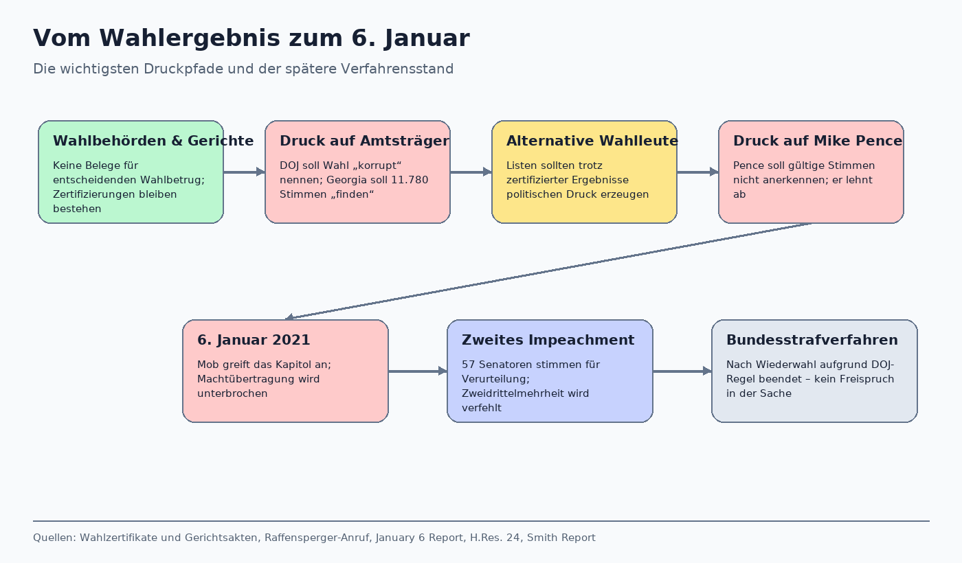 Flussdiagramm der Druckpfade vom Wahlergebnis 2020 bis zum 6. Januar und zum späteren Verfahrensstand