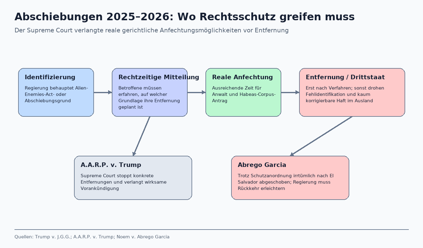 Ablaufdiagramm zu Identifizierung, rechtzeitiger Mitteilung, gerichtlicher Anfechtung und Drittstaatenabschiebung
