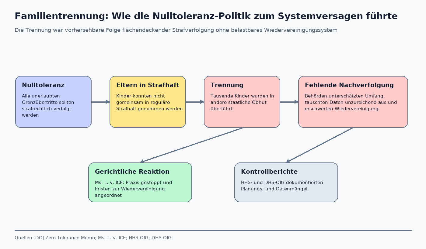 Systemablauf von der Nulltoleranz-Strafverfolgung über Familientrennung bis zu gerichtlicher Reaktion und Kontrollberichten