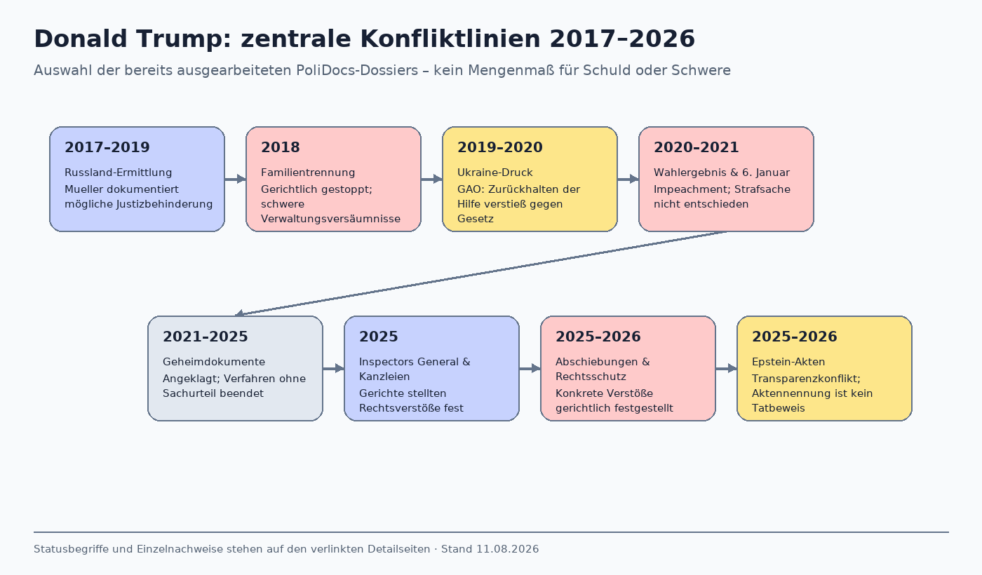 Grafische Übersicht zentraler Trump-Konfliktlinien von 2017 bis 2026