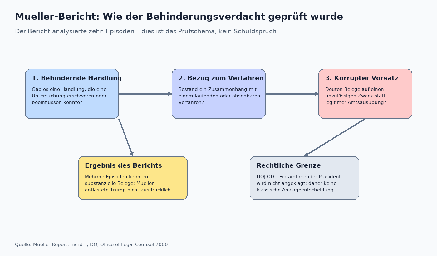 Prüfschema des Mueller-Berichts mit behindernder Handlung, Verfahrensbezug, korruptem Vorsatz und der OLC-Grenze